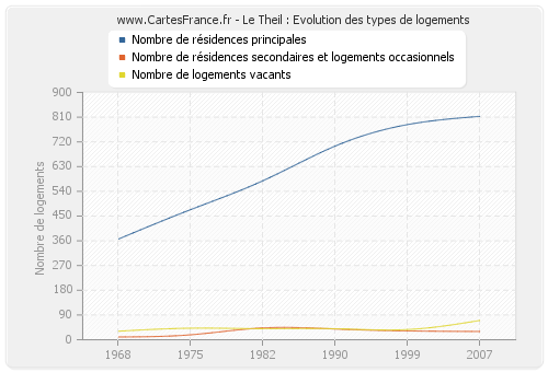 Le Theil : Evolution des types de logements